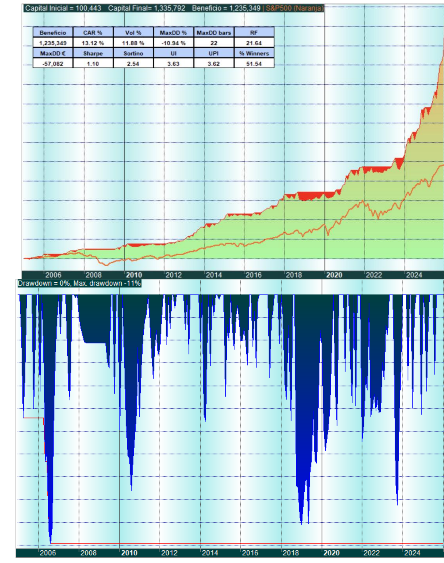 Curva de capital y drawdown del backtest de SMQuantum Momentum Adaptive frente al S&P 500, simulación histórica 2005–2025