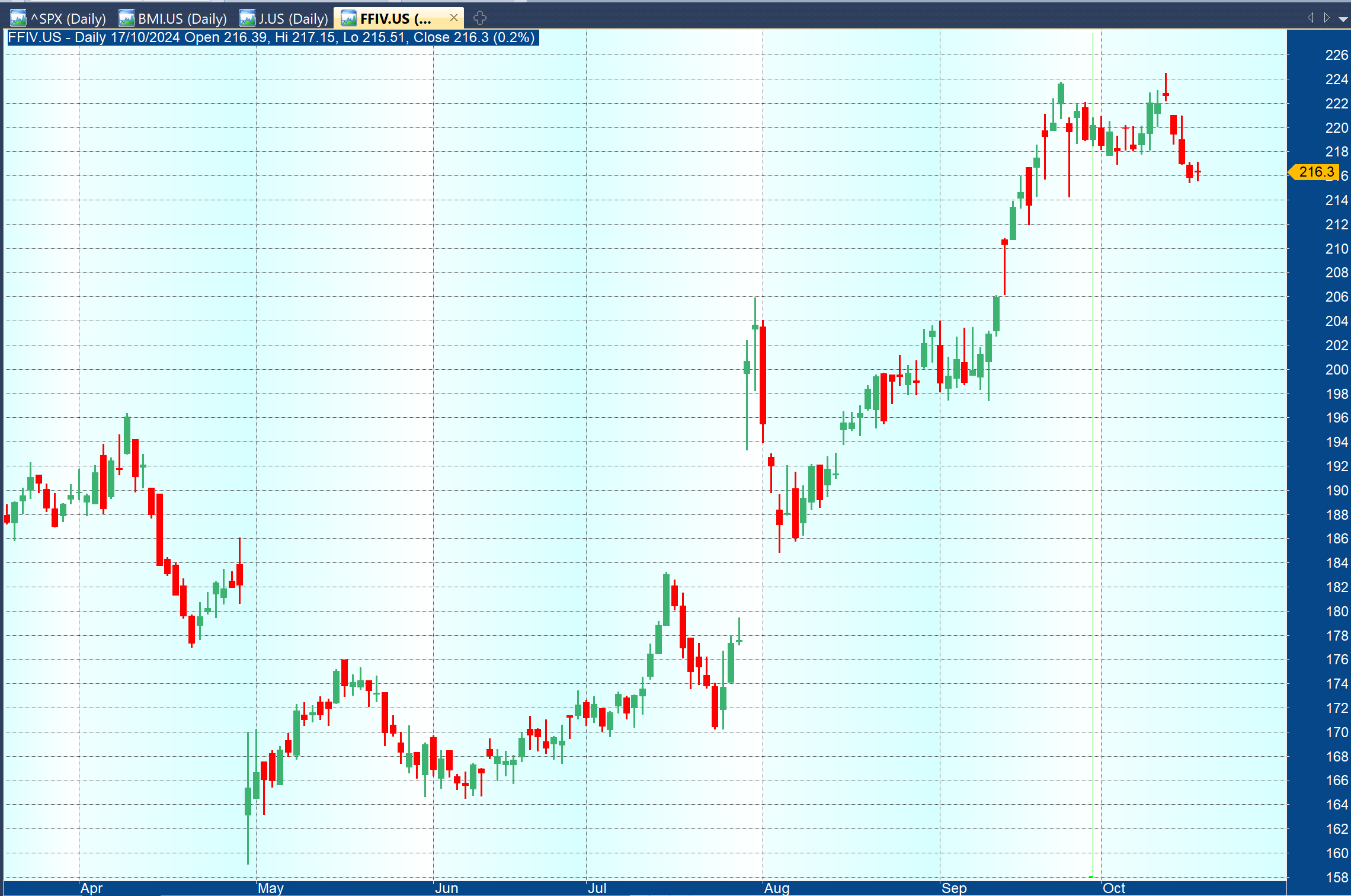 Gráfico de velas real en AmiBroker utilizado en el desarrollo de estrategias cuantitativas de SMQuantum
