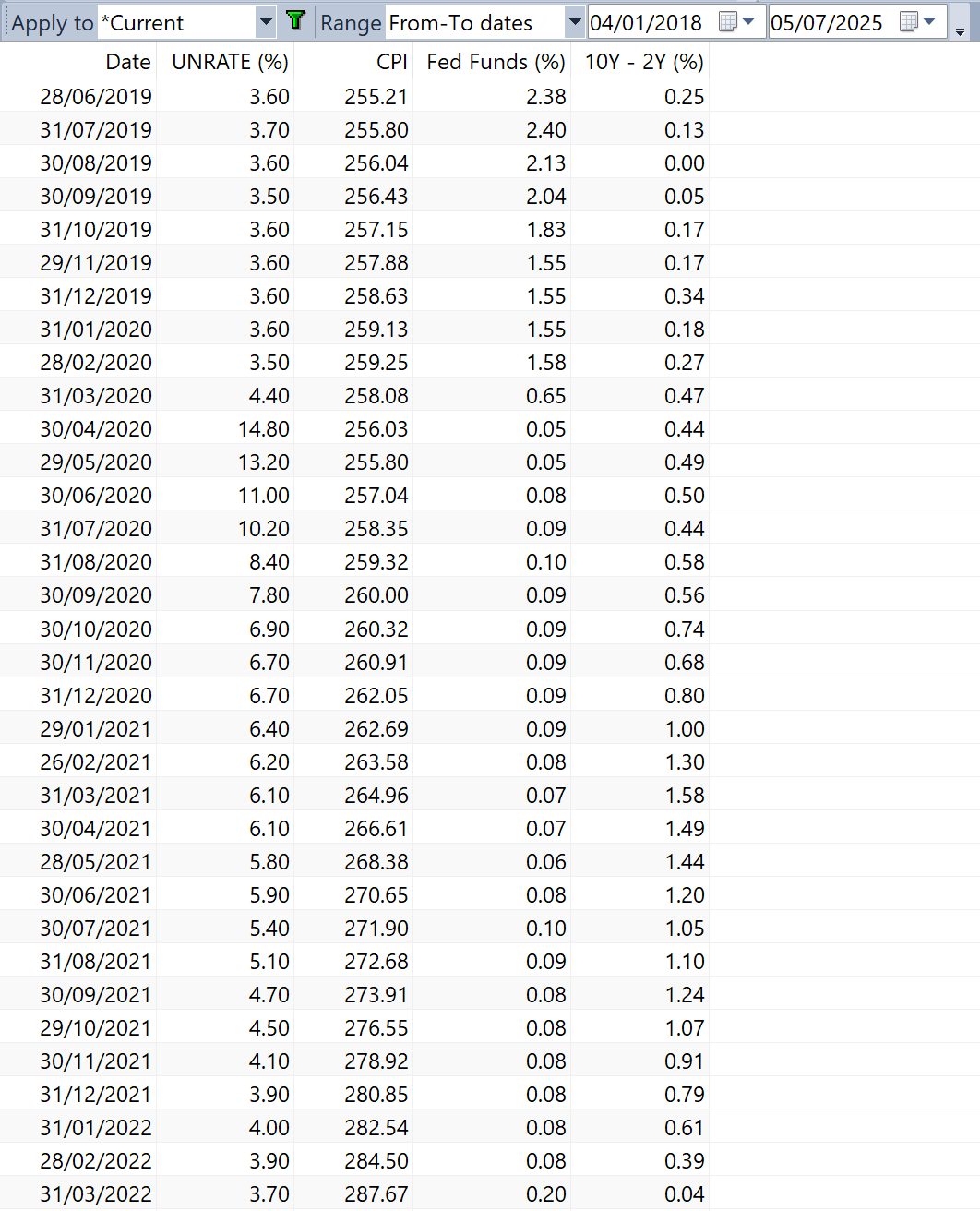 Tabla real de datos macroeconómicos (UNRATE, CPI, Fed Funds, 10Y-2Y) adaptados de FRED al calendario de AmiBroker
