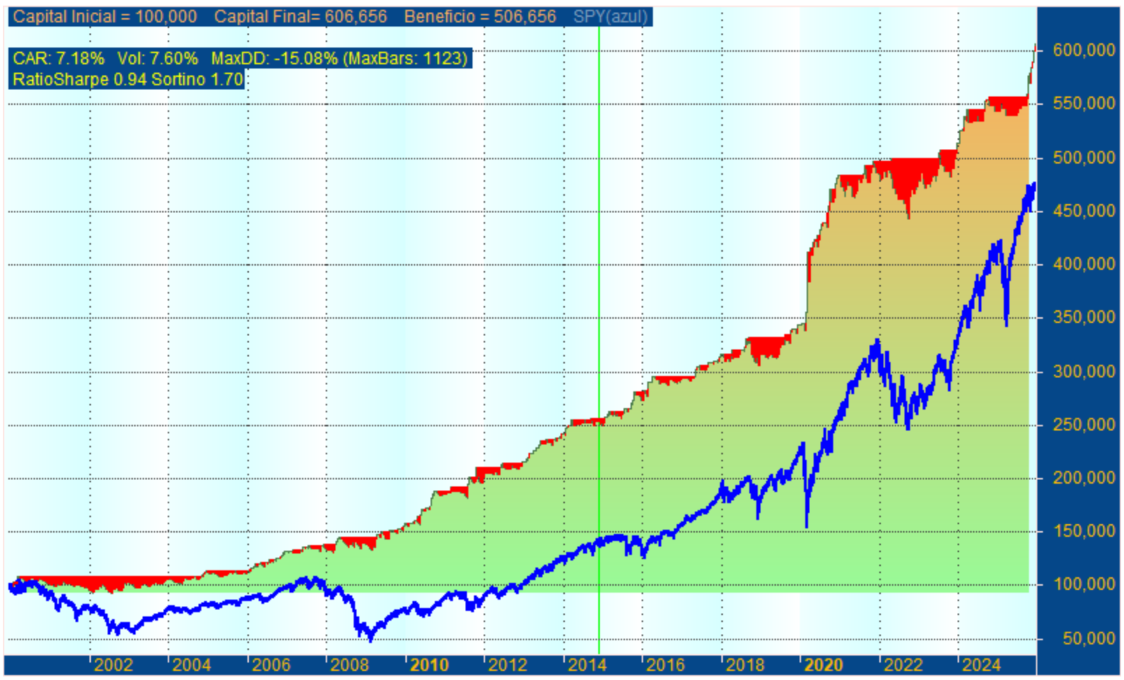 Gráfico de curva de equity: capital acumulado de la Estrategia IBS frente al benchmark SPY, desde aproximadamente 2002 hasta 2024, mostrado en escala de capital con estadísticas de CAR, volatilidad, drawdown máximo, Sharpe y Sortino superpuestas.