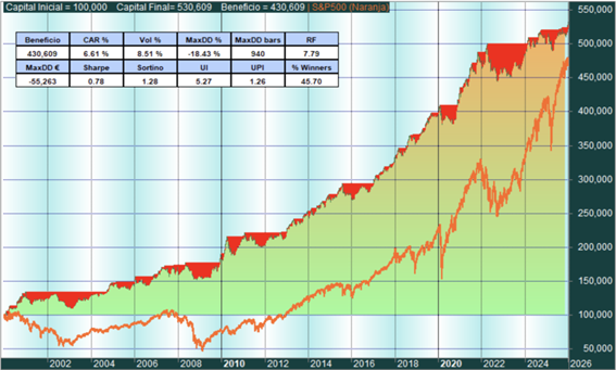 Estrategia Fibonacci para compañías del S&P500