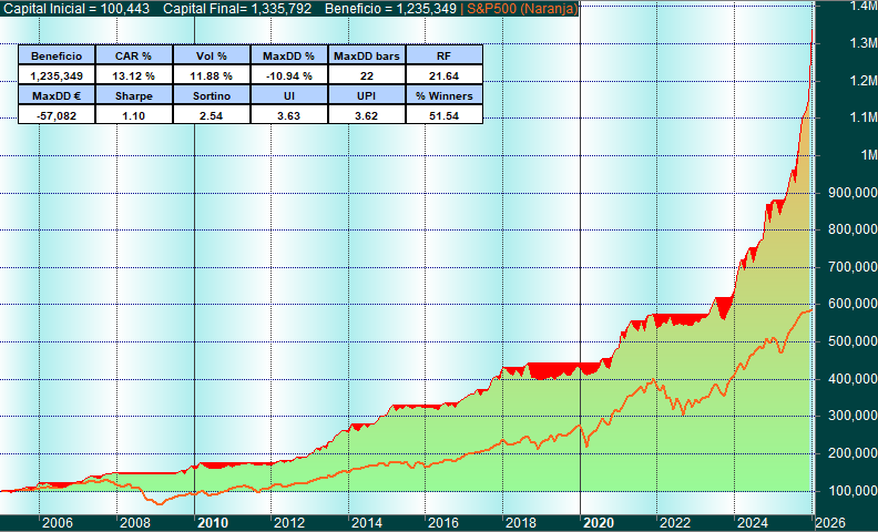 Comparativa de la estrategia con el S&P500 y métricas