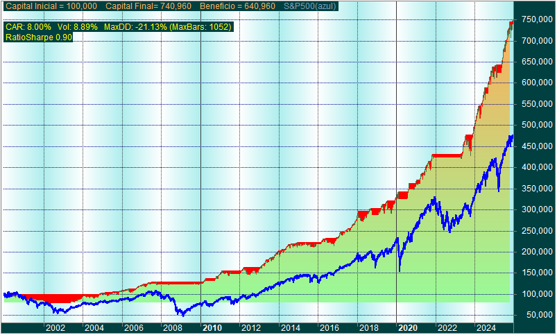 Estrategia HHM sobre el S&P500