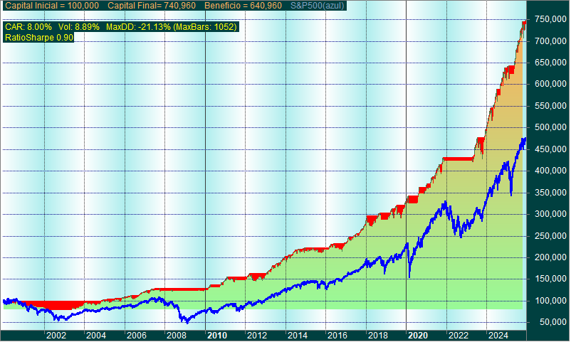 Estrategia HHM sobre el S&P500