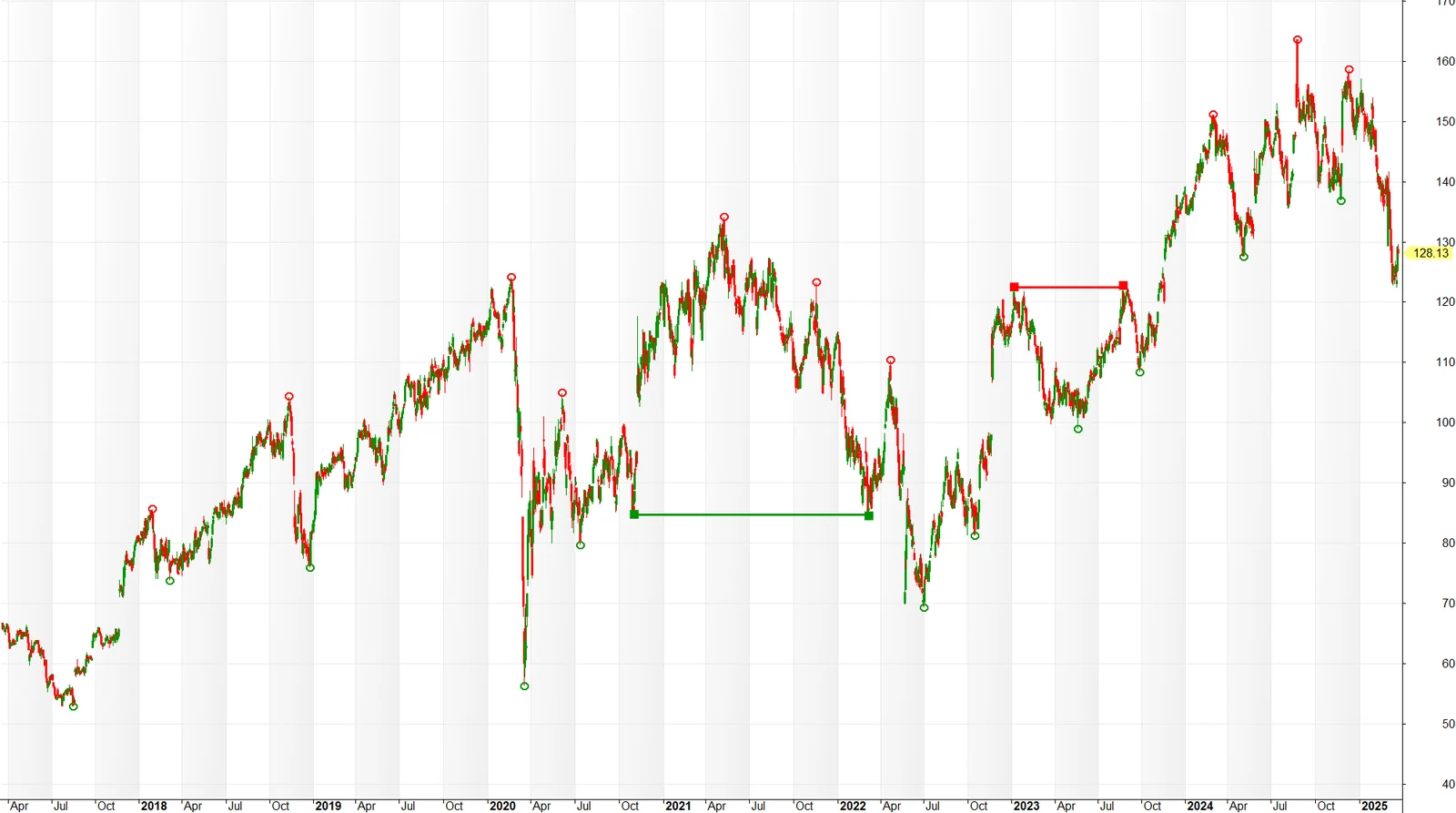 Figura del Research «Pivots, soportes y resistencias»