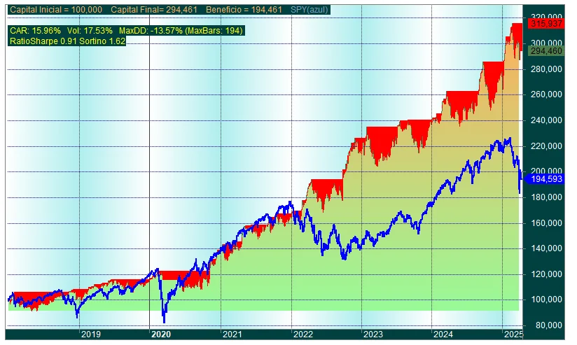 Gráfico de resultados del backtest del Research «Sistema doble suelo»