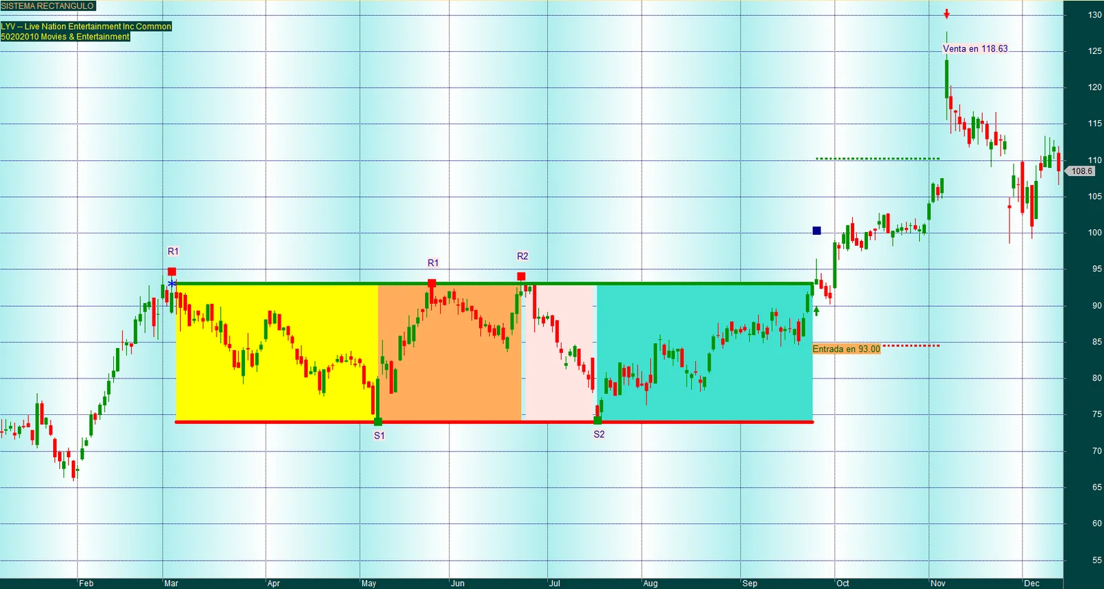 Gráfico de resultados del backtest del Research «Sistema Rectángulo»