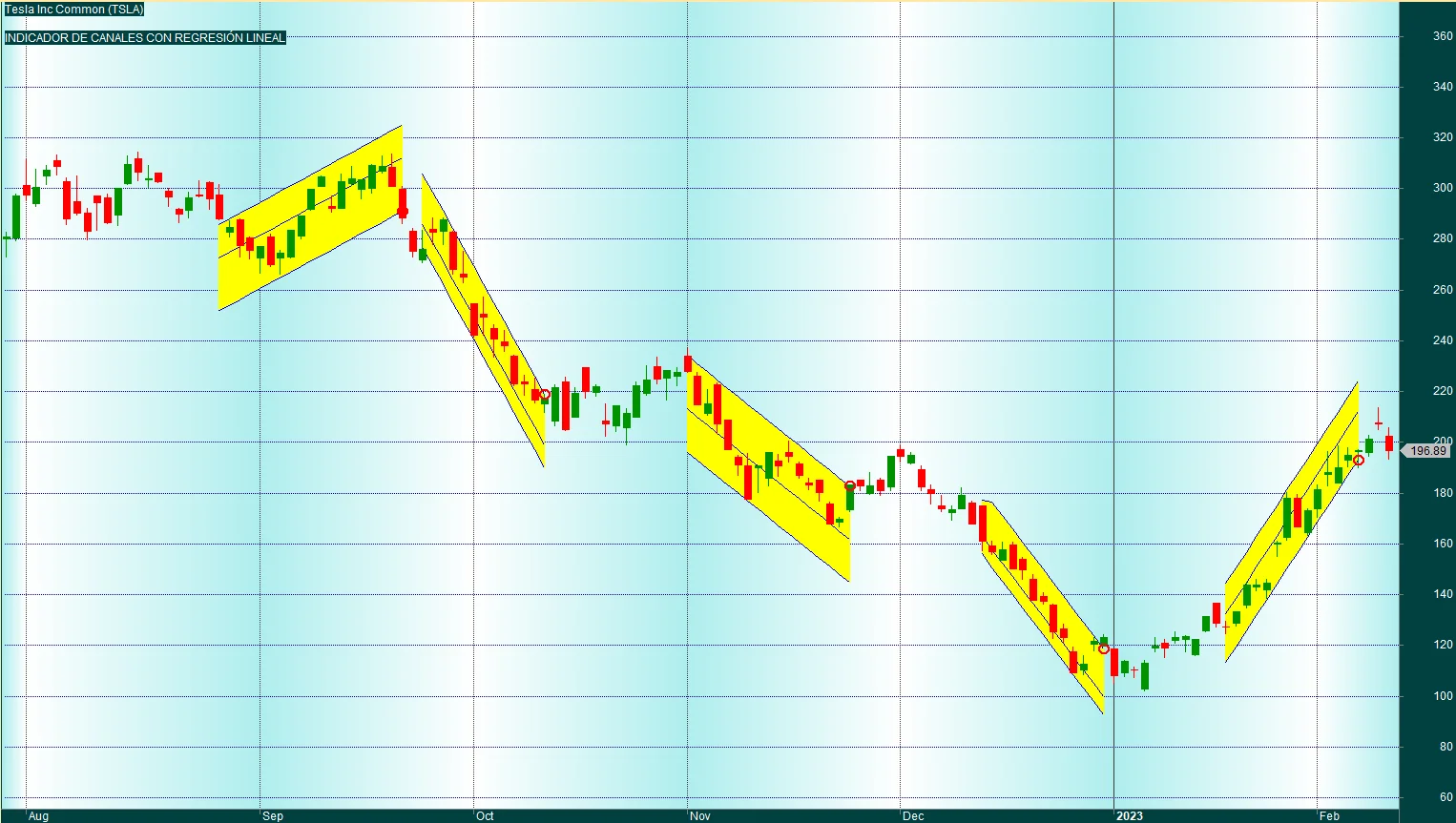 Gráfico de cotización del Research «Indicador de canales en AmiBroker»