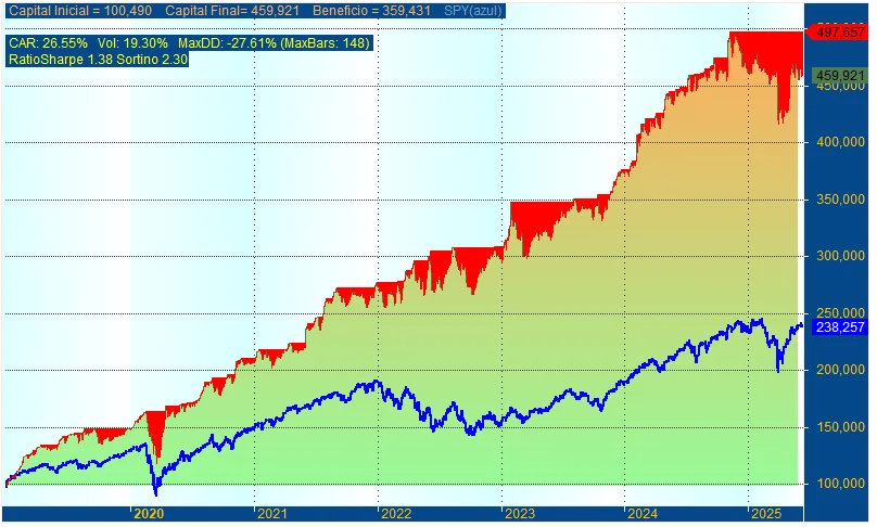 Gráfico de cotización del Research «Sistema RegSlope sobre acciones del S&P500»
