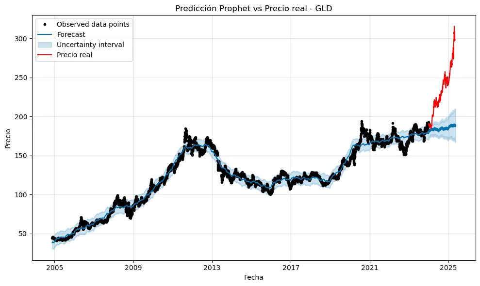 Gráfico de la predicción de Prophet frente al precio real del ETF GLD