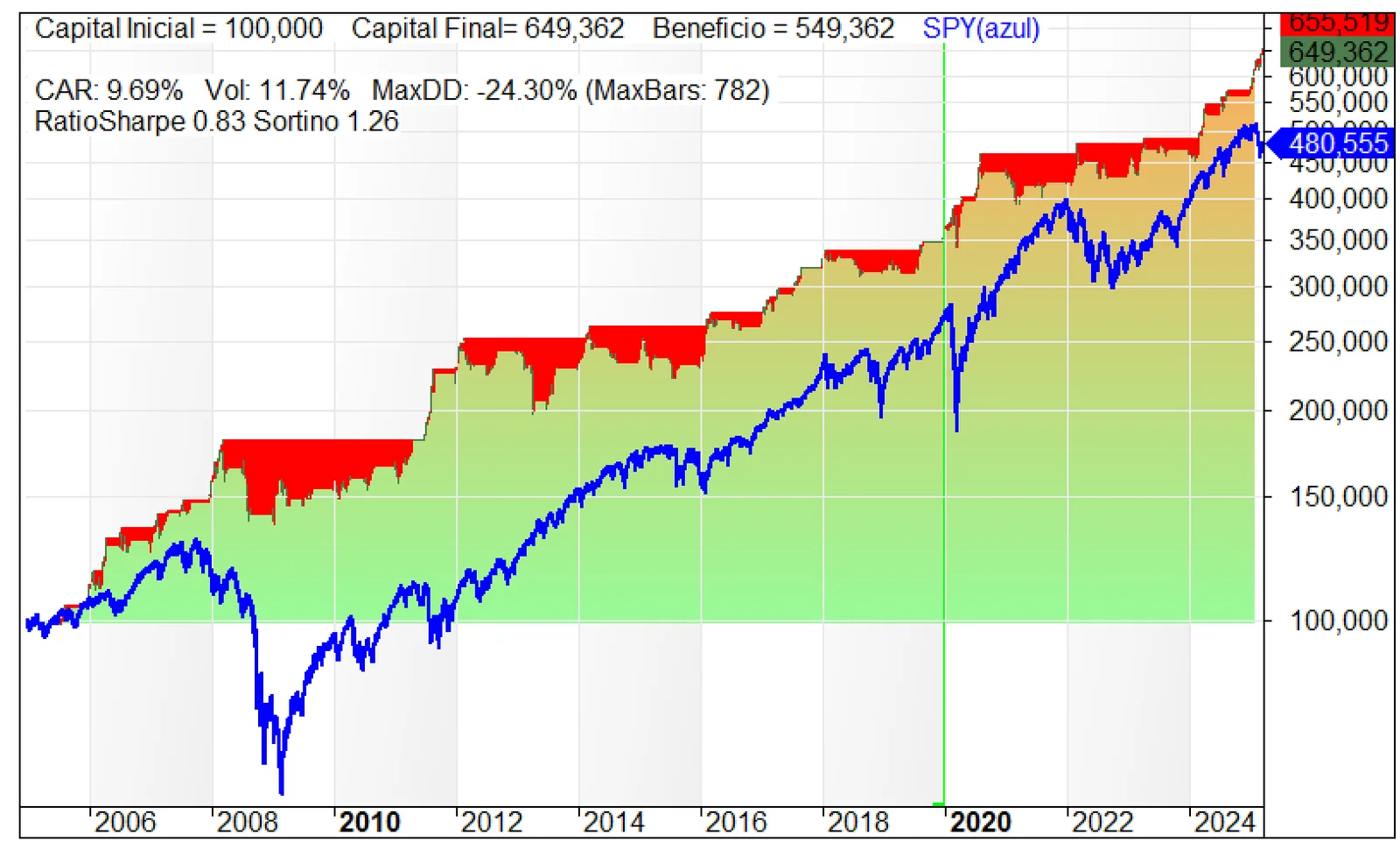 Gráfico de la curva de capital del sistema estacional sobre el oro frente al S&P 500