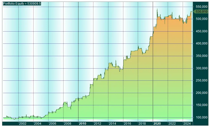 Gráfico de resultados del backtest del Research «Sistema para el oro y para el S&P500 con datos importados desde Python»