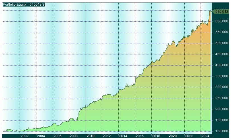 Figura del Research «Sistema combinado para el oro y el S&P500 con datos importados desde Python»