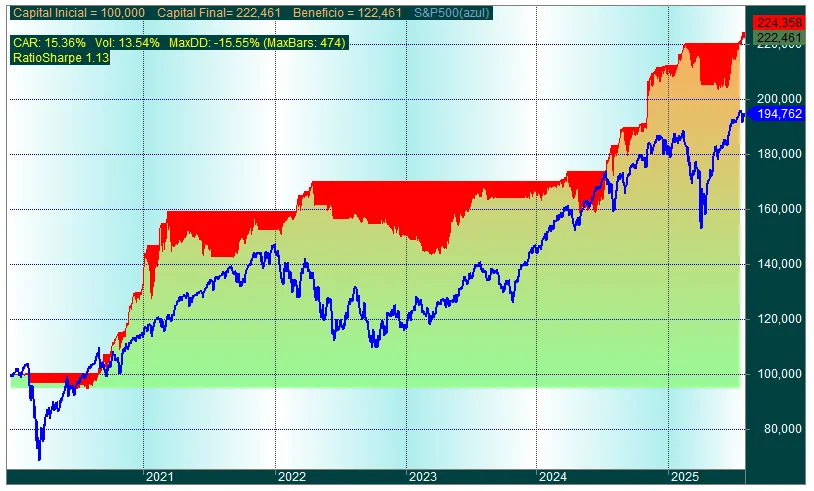 Gráfico de resultados del backtest del Research «Sistema de rotura de directrices bajistas»