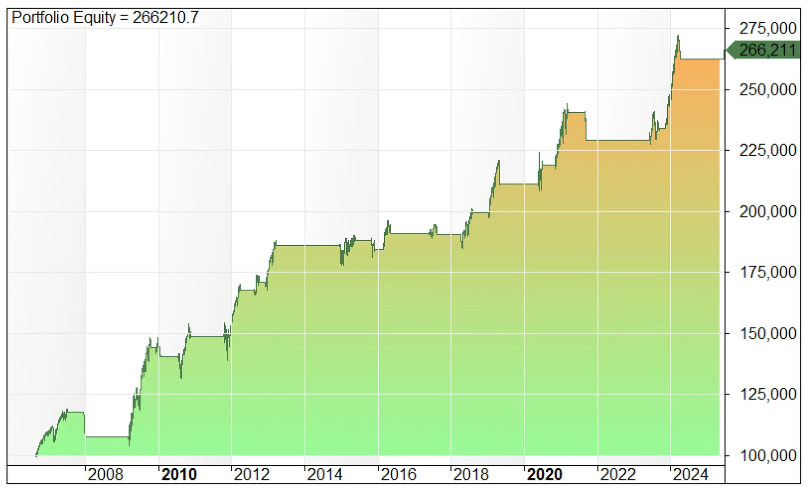 Gráfico de resultados del backtest del Research «Sistema Directrices-AD»