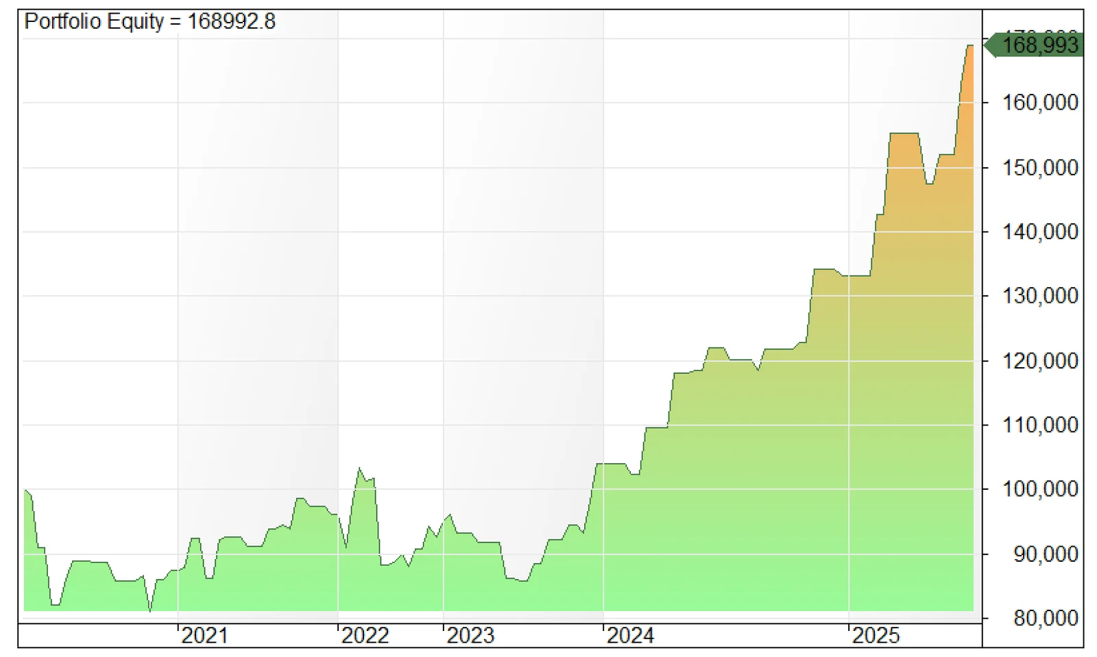 Gráfico de resultados del backtest del Research «Sistema Best of the Best»