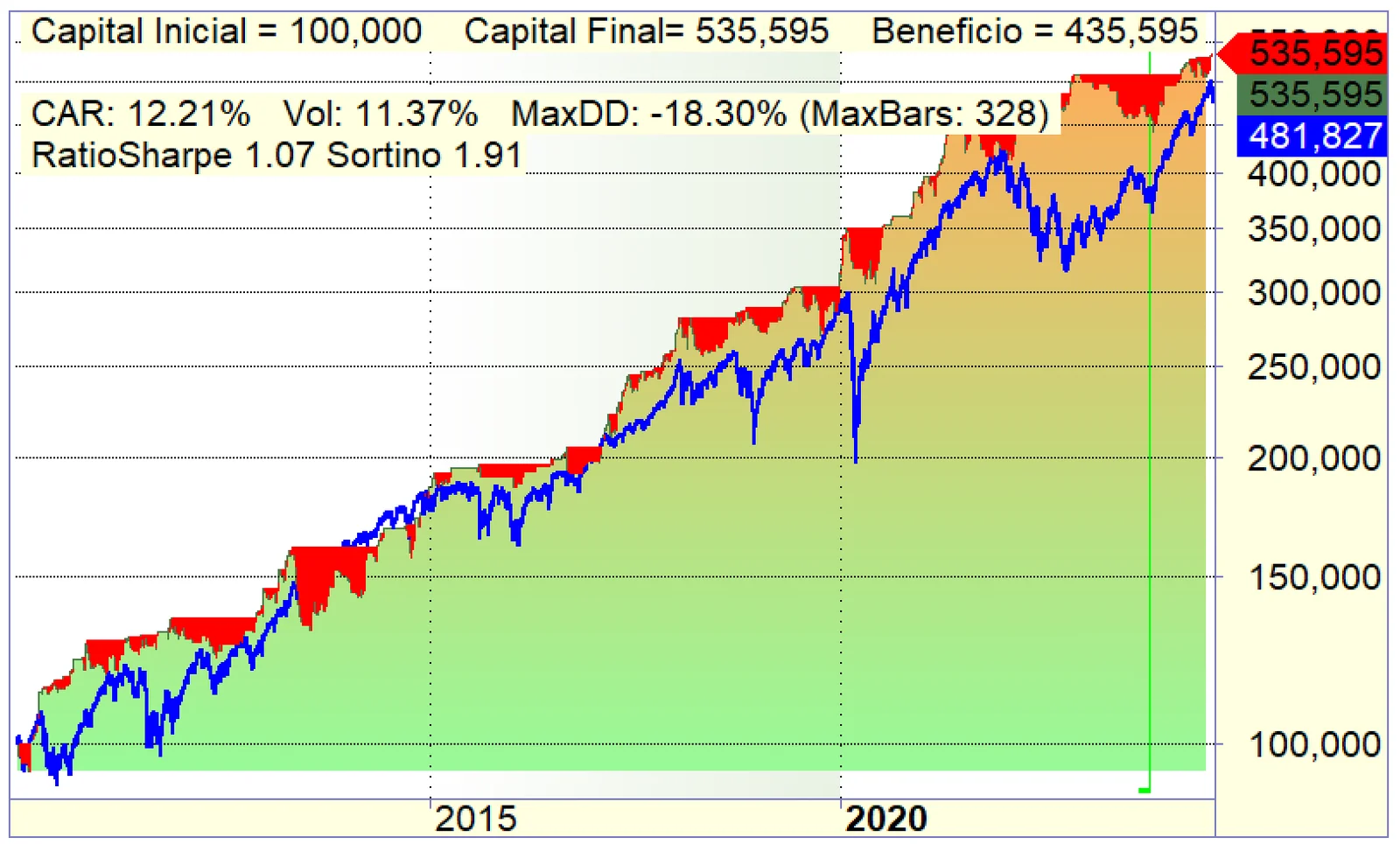 Gráfico de resultados del backtest del Research «Operativa de patrón de Taza con Asa»