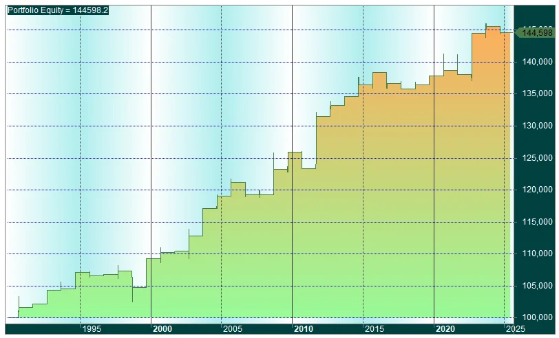 Gráfico de resultados del backtest del Research «Semana bajista tras la cuádruple hora bruja»