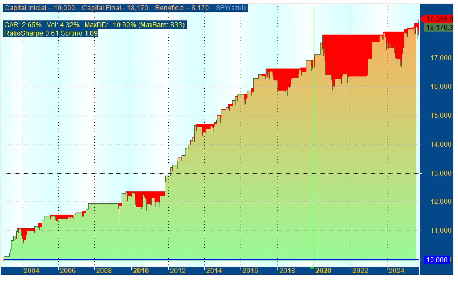 Gráfico de resultados del backtest del Research «Sistema NL SHORT: estrategia en corto sobre el S&P500»