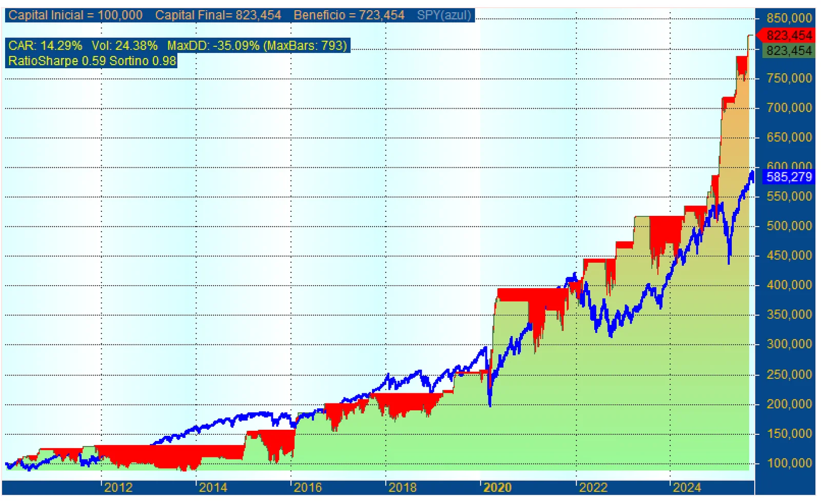 Gráfico de resultados del backtest del Research «Sistema Divergencias Oro»