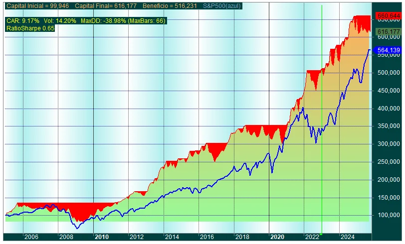 Gráfico de resultados del backtest del Research «Sistema Correlamentum»
