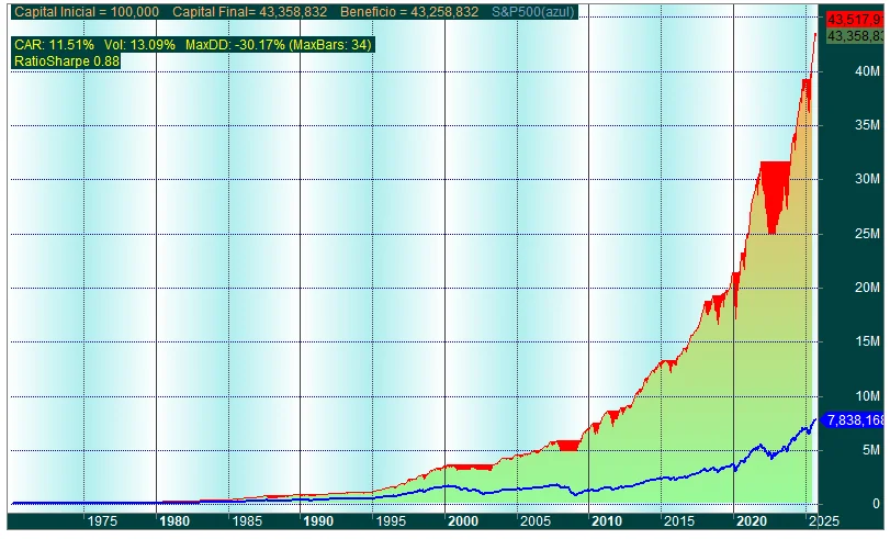 Gráfico de resultados del backtest del Research «La Guía Coppock»