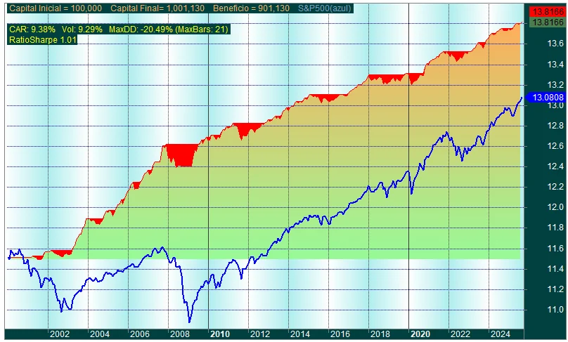 Gráfico de resultados del backtest del Research «Coppock Multi-índice»