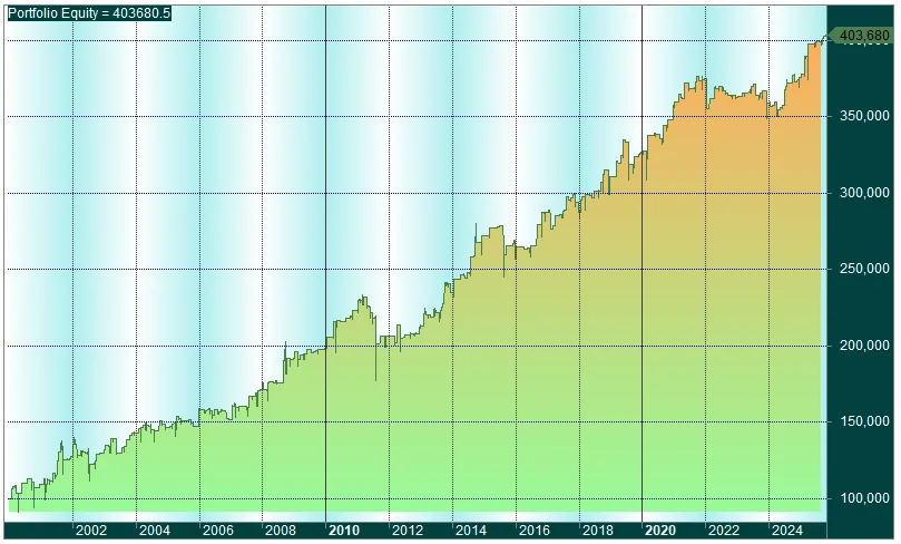 Gráfico de resultados del backtest del Research «Sistema Revertium500»