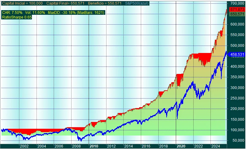 Gráfico de resultados del backtest del Research «Sistema TALAD: tendencia alcista sobre la línea AD»