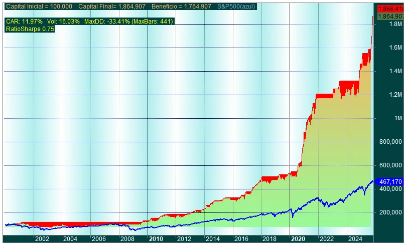 Gráfico de resultados del backtest del Research «Sistema Ratio S&P500»