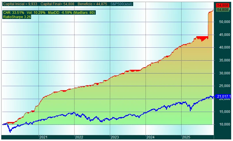 Gráfico de resultados del backtest del Research «El Sistema GSV: Greatest Swing Value»