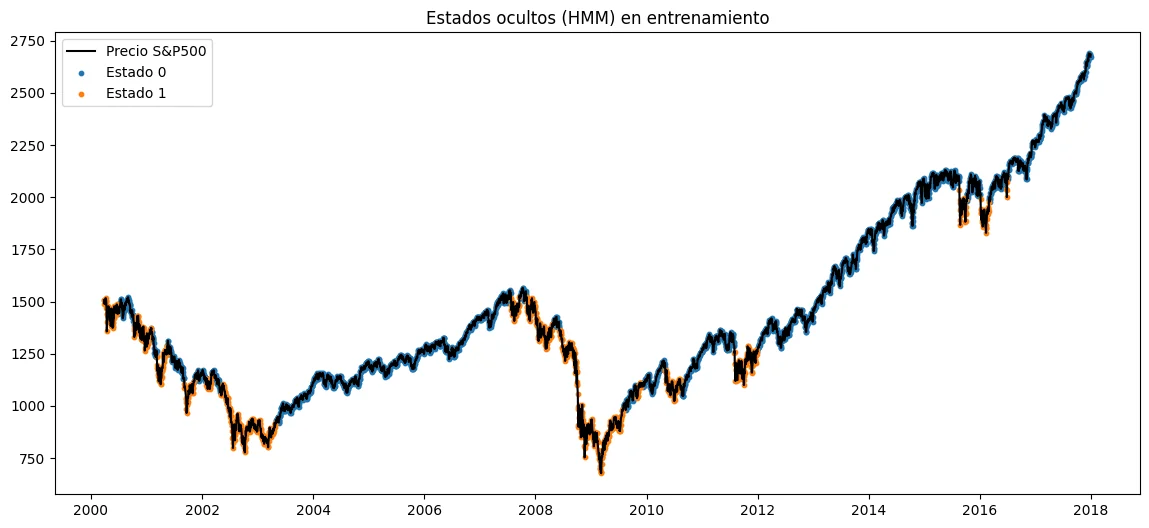 Gráfico de resultados del Research «Las Cadenas de Markov II»
