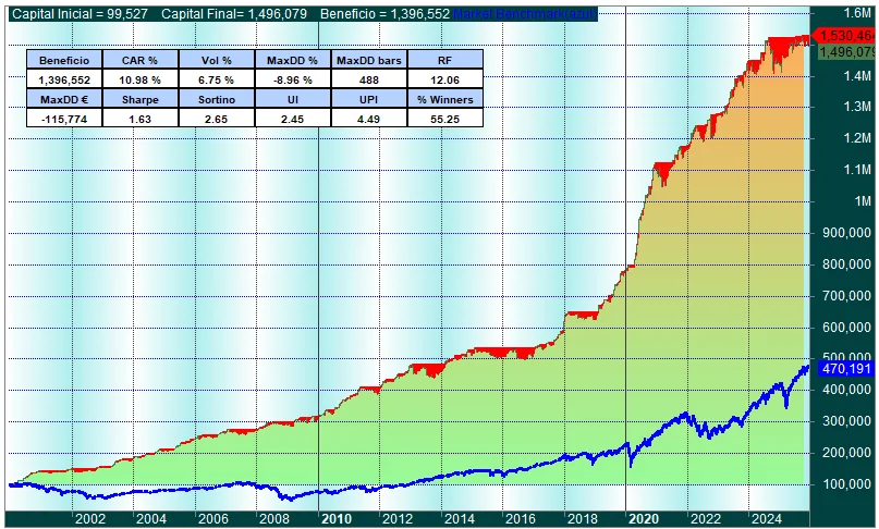 Gráfico de resultados del backtest del Research «Operativa de GSV en IBK I»