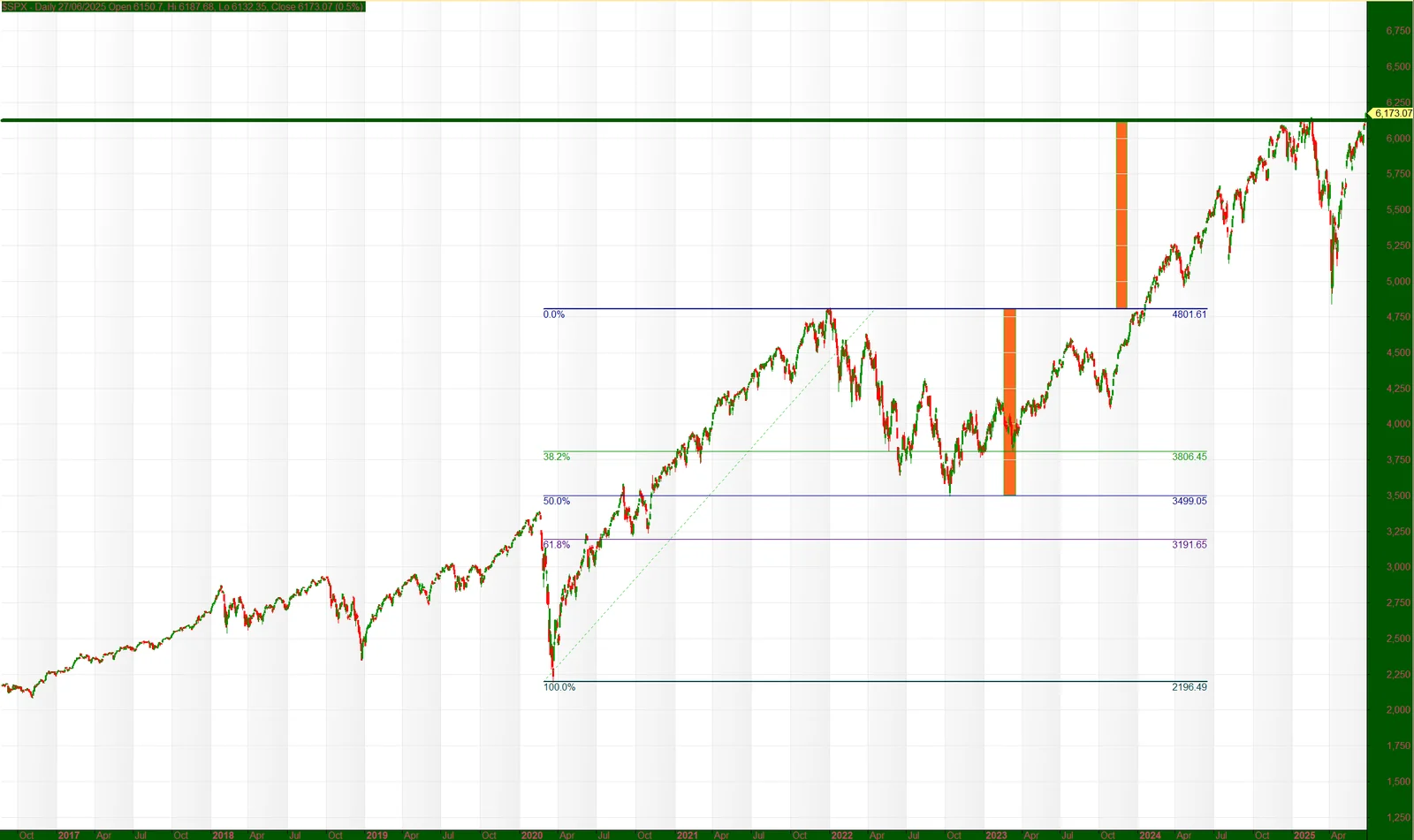 Gráfico de cotización del Research «Retrocesos de Fibonacci»