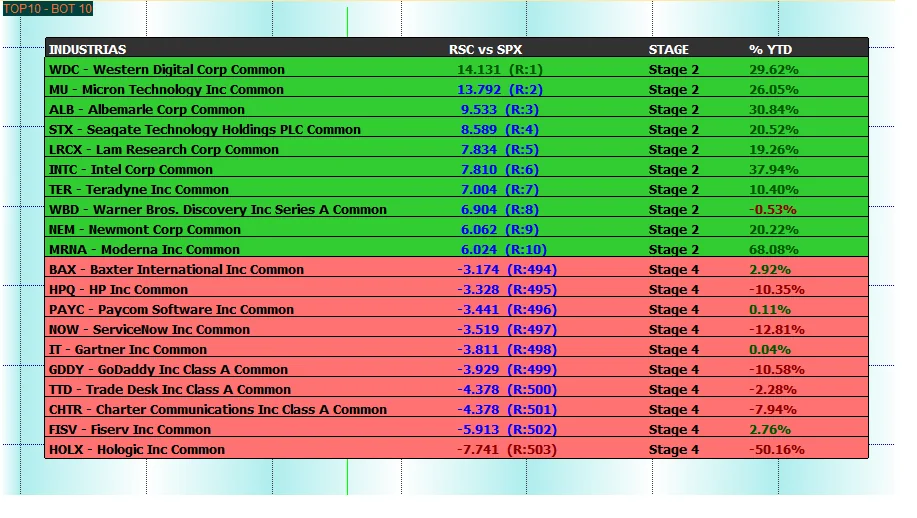 Tabla del dashboard de AmiBroker con las 10 primeras y las 10 últimas compañías del ranking