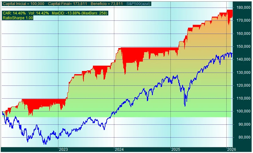 Gráfico de resultados del backtest del Research «Operativa con Pares II»