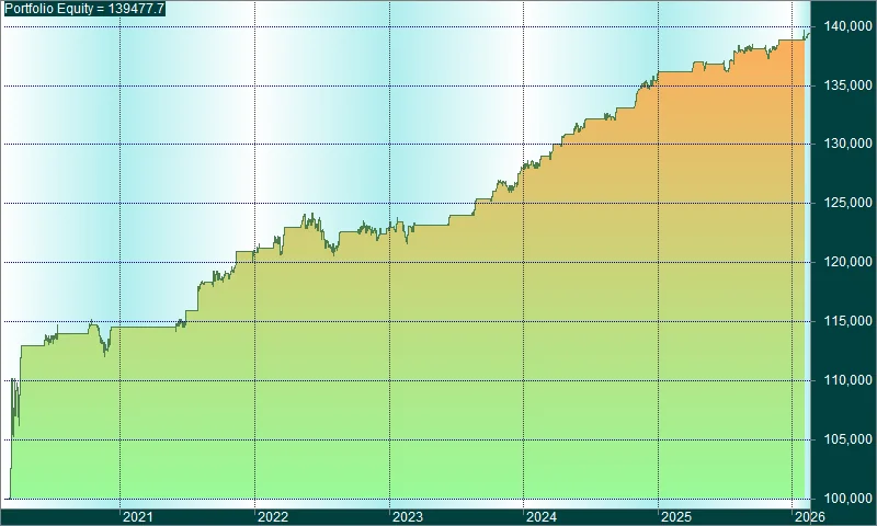 Gráfico de resultados del backtest del Research «Operativa con Pares III»