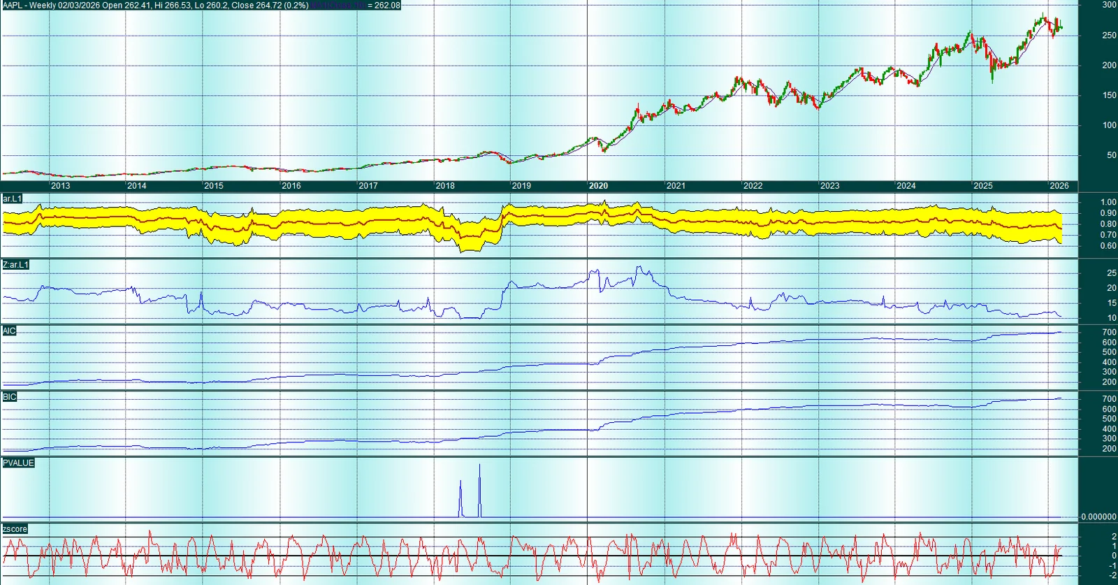 Gráfico de cotización del Research «ARIMA III: indicadores de ARIMA en AmiBroker»