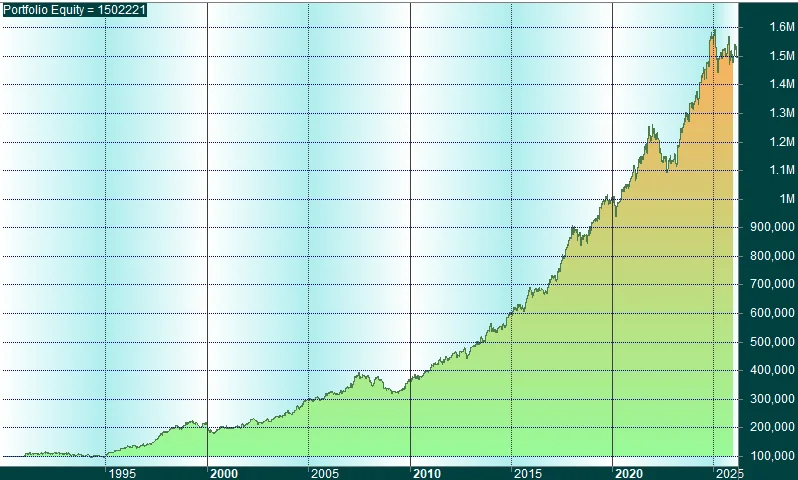 Gráfico de resultados del backtest del Research «El test ADF III: estrategia de reversión a la media»
