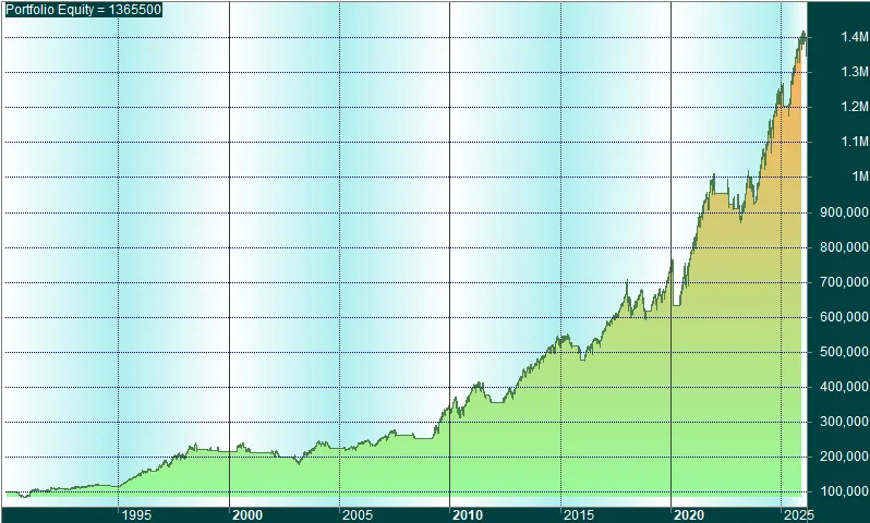 Gráfico de la curva de capital del backtest de la estrategia Market Regime