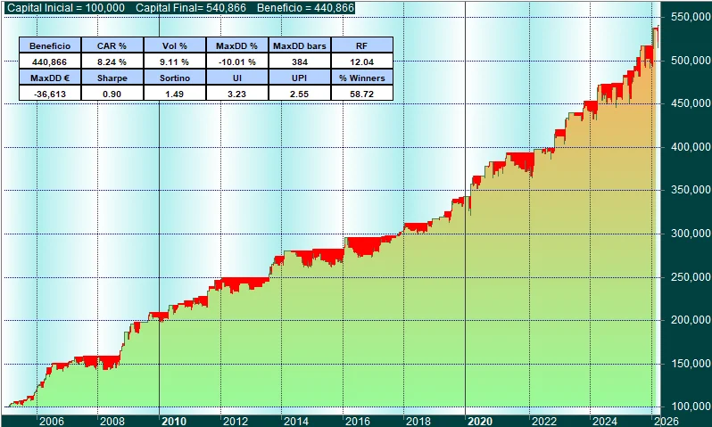 Gráfico de resultados del backtest del Research «Estrategia GLD sobre el oro»