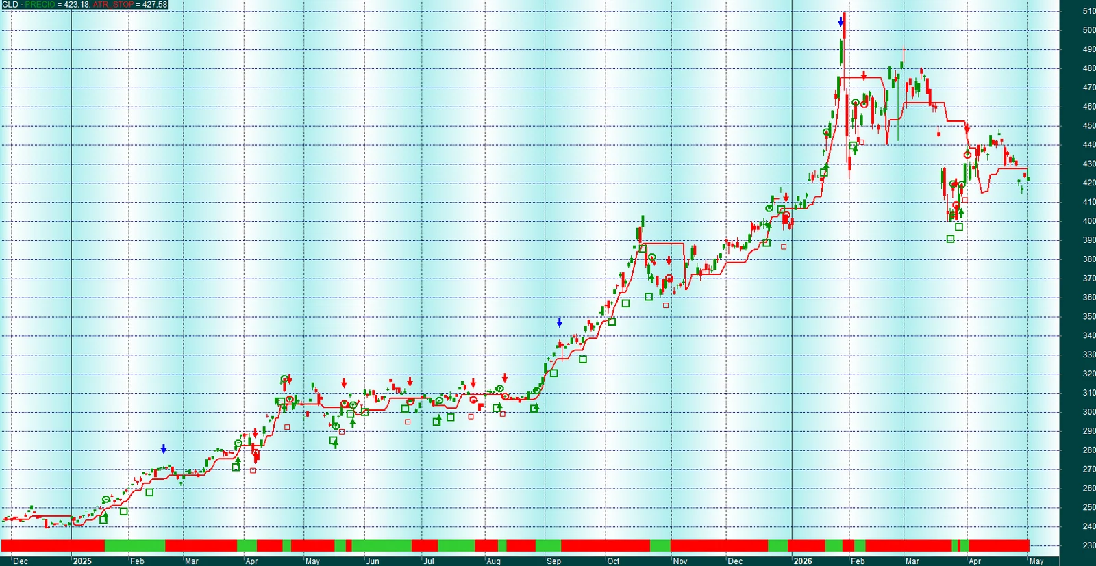 Gráfico de resultados del backtest del Research «Estrategia GLD sobre el oro II»