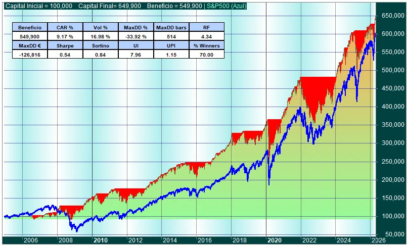 Gráfico de resultados del backtest del Research «Estrategia Cruce Dorado I»