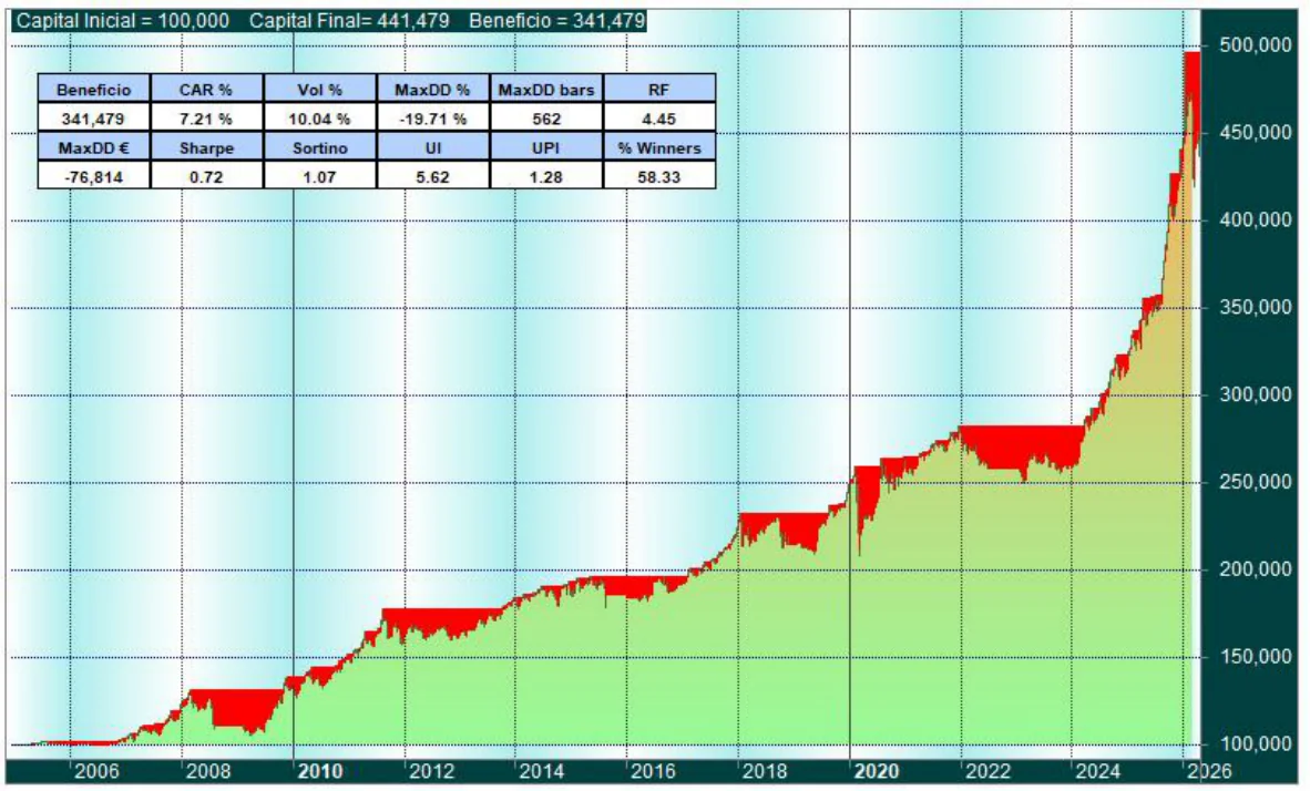 Gráfico de resultados del backtest del Research «Estrategia Cruce Dorado II»