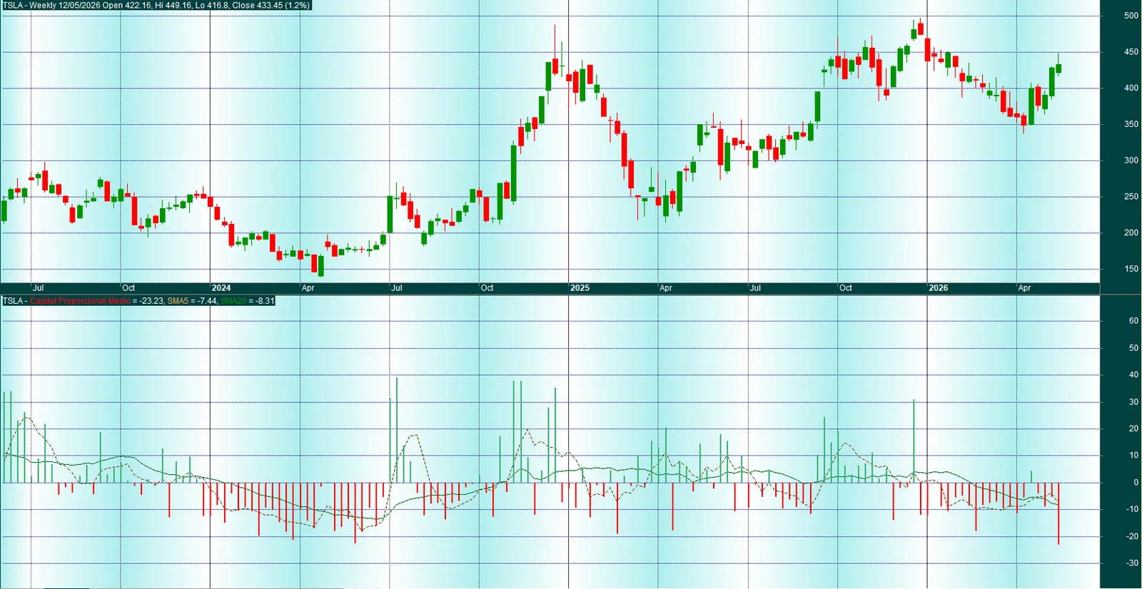 Gráfico semanal de precio con el histograma del indicador CPM y sus medias