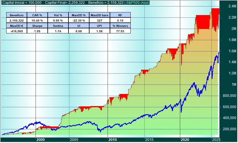 Gráfico de la curva de capital del backtest de la estrategia REVERCAP frente al S&P 500
