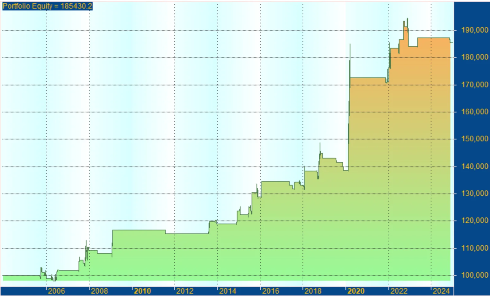 Gráfico de resultados del backtest del Research «Entrada en Agorero Plus»