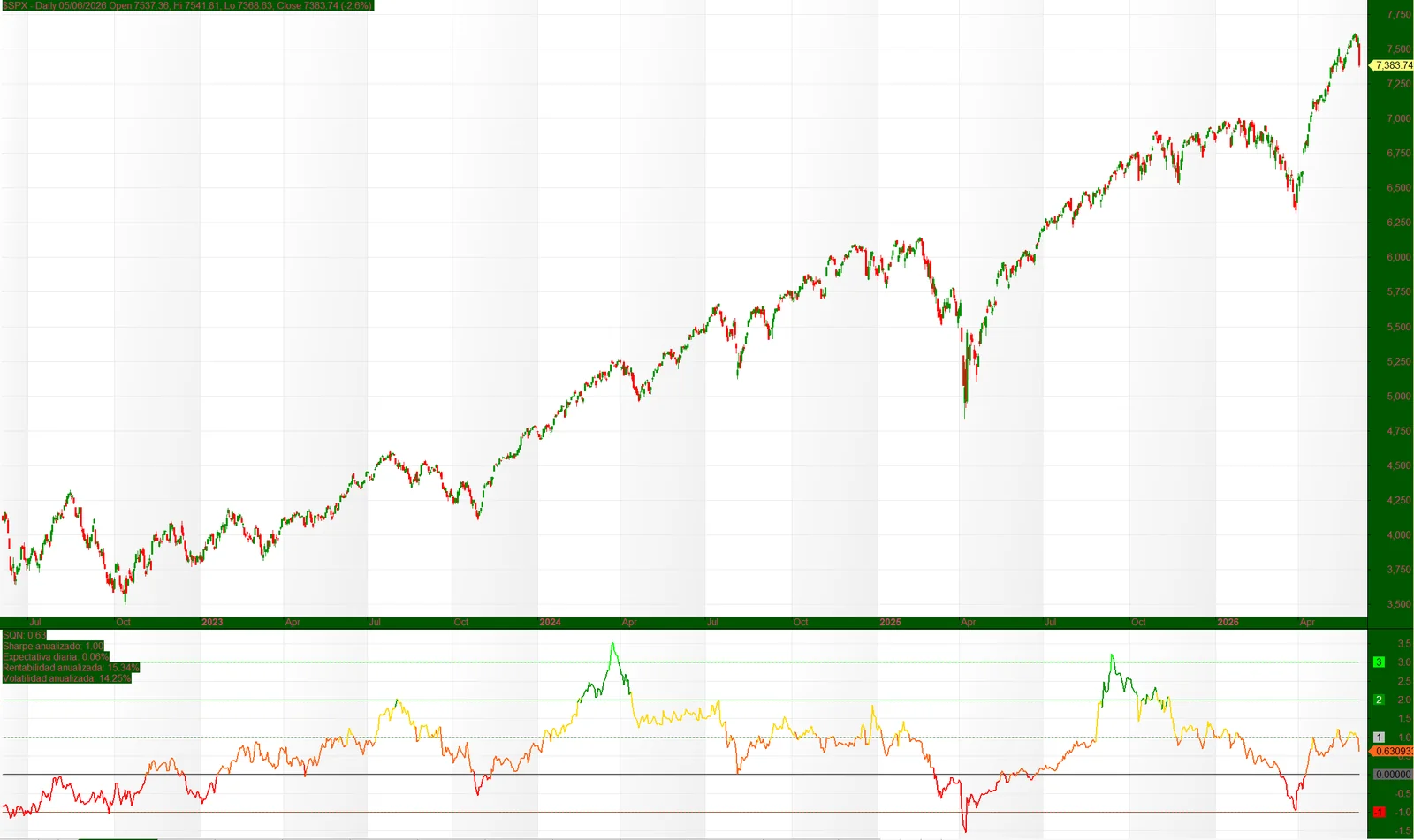 Gráfico de cotización del Research «El ratio SQN II: el indicador aplicado al mercado»
