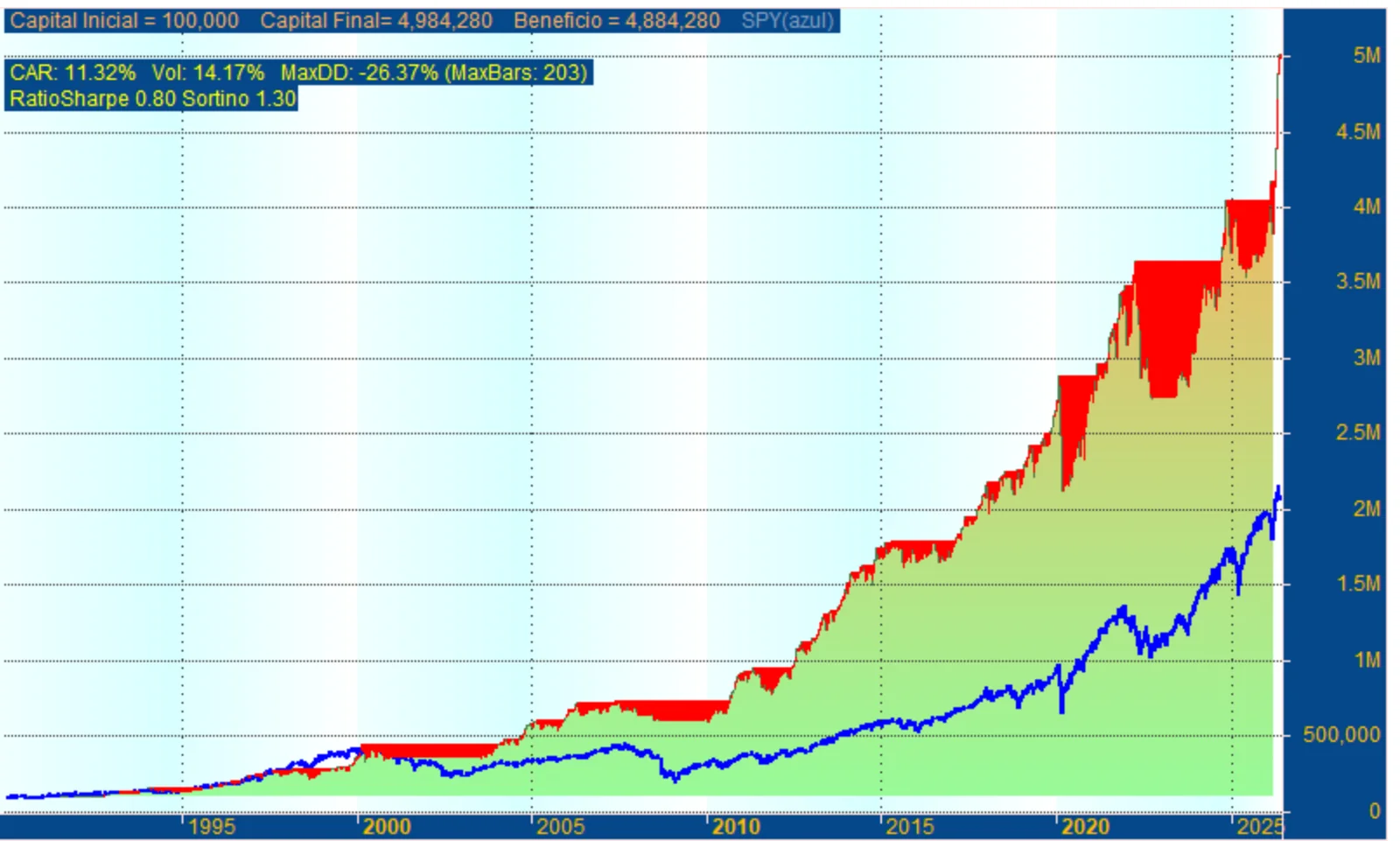 Gráfico de resultados del backtest del Research «Estrategia SQN sobre acciones del S&P 500»
