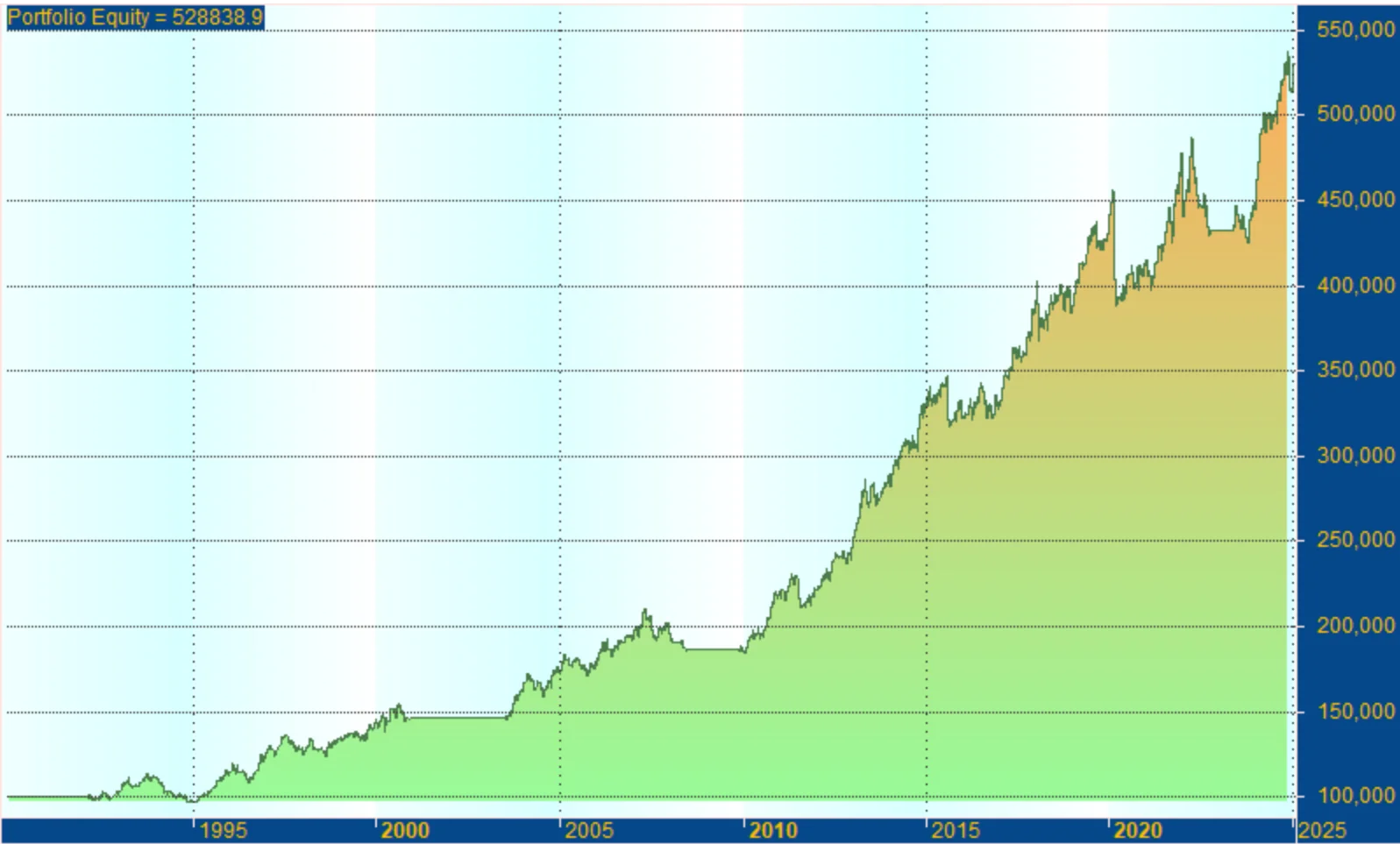 Gráfico de resultados del backtest del Research «Estrategia SQN V: Position Sizing basado en riesgo»